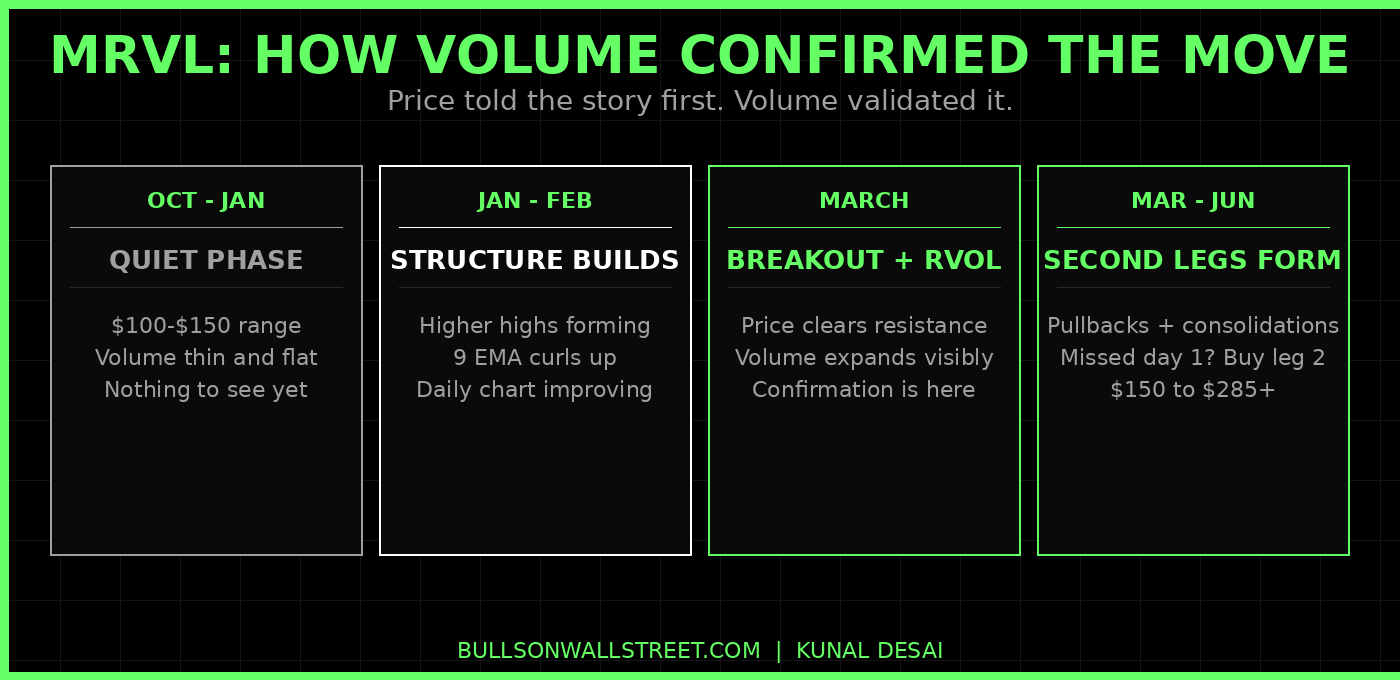 MRVL Marvell Technology volume expansion during March 2026 breakout -- confirming price action example