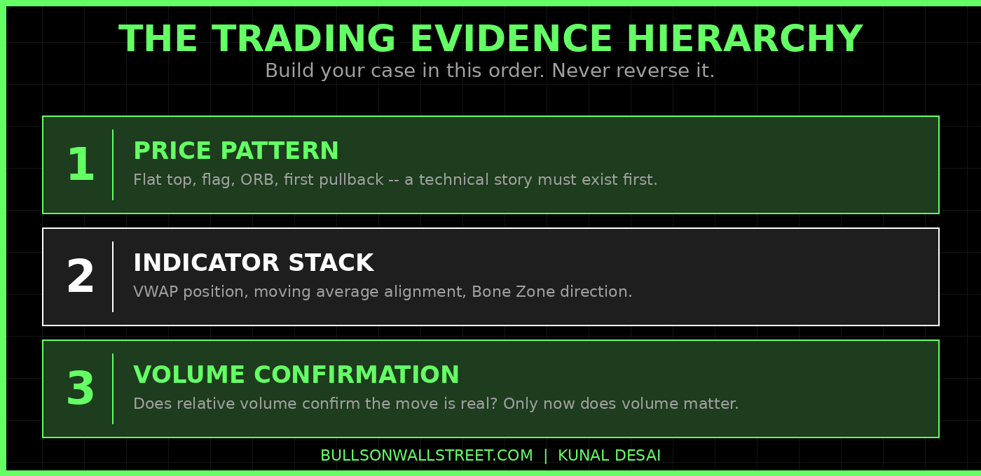 The trading evidence hierarchy: price pattern first, indicators second, volume confirmation third -- Kunal Desai Bulls on Wall Street
