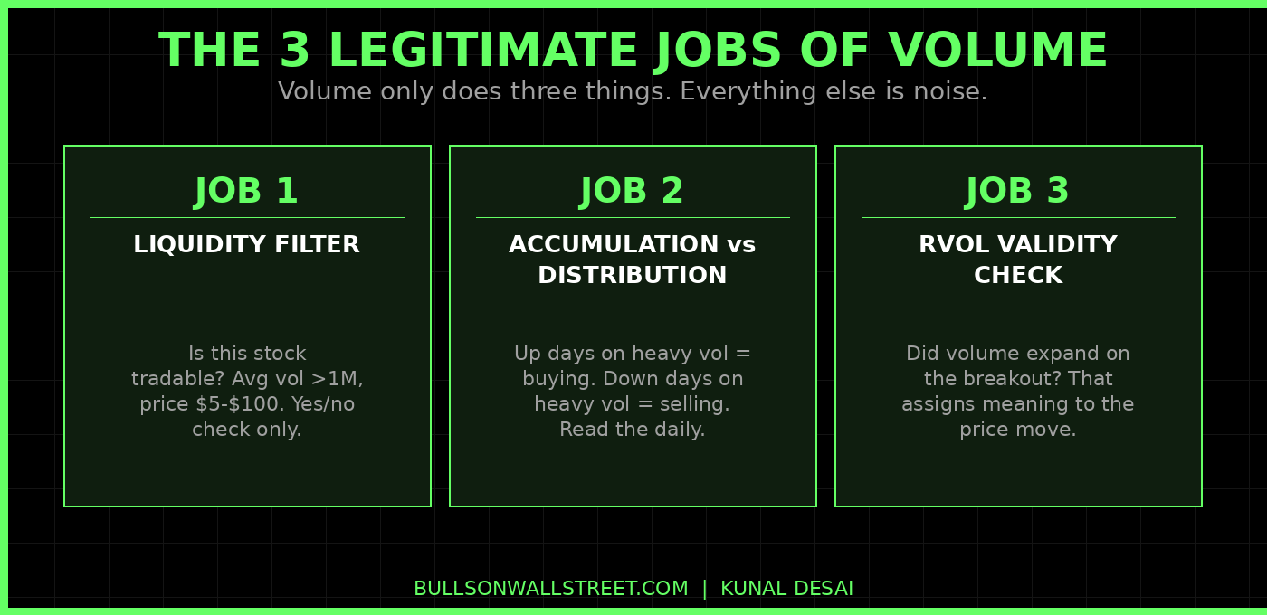 Three jobs of volume in trading: liquidity filter, accumulation vs distribution, relative volume validity check