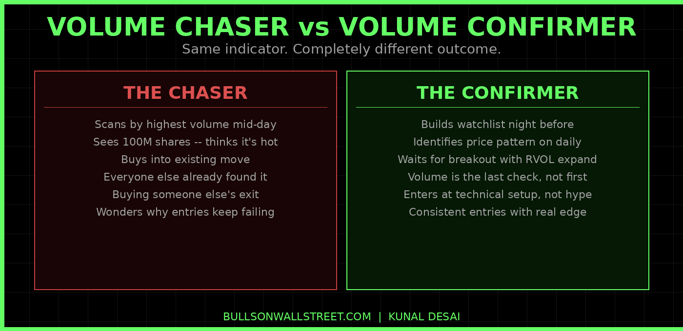 Volume chaser vs volume confirmer -- the two approaches to using volume in day trading momentum stocks