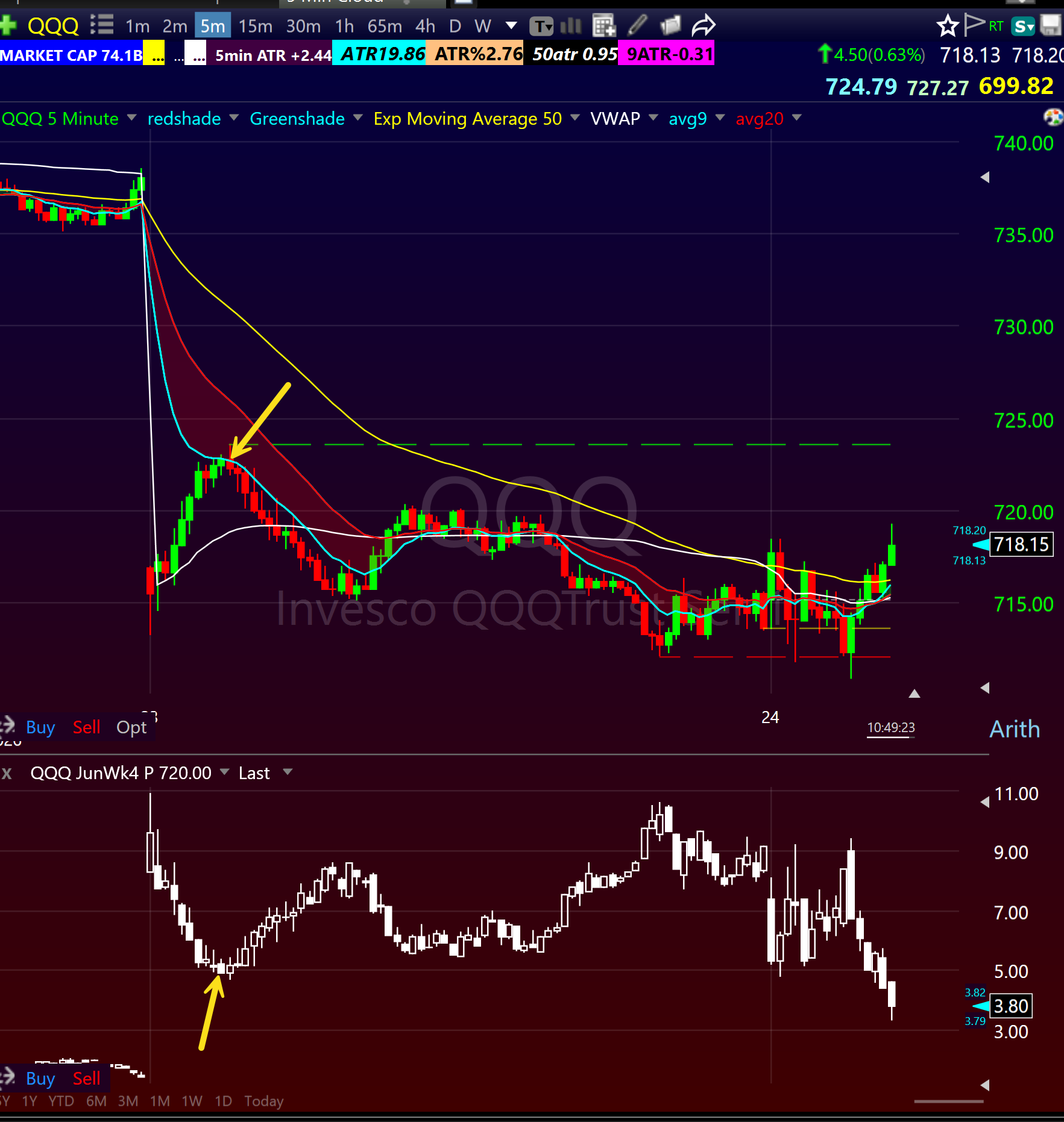 QQQ first pullback short via puts June 23 2026 showing the Nasdaq ETF gapping down and squeezing into the Bone Zone