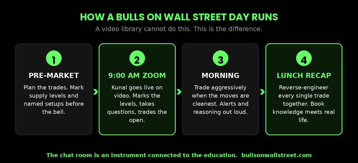 How a Bulls on Wall Street trading day runs