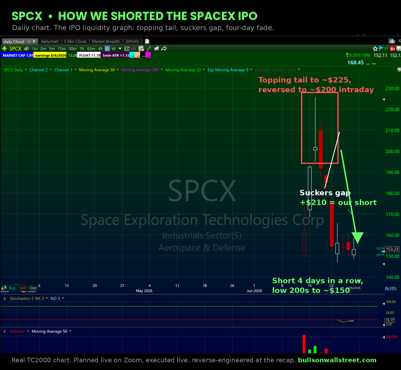 SPCX SpaceX IPO daily chart annotated with the topping tail, suckers gap, and four day fade