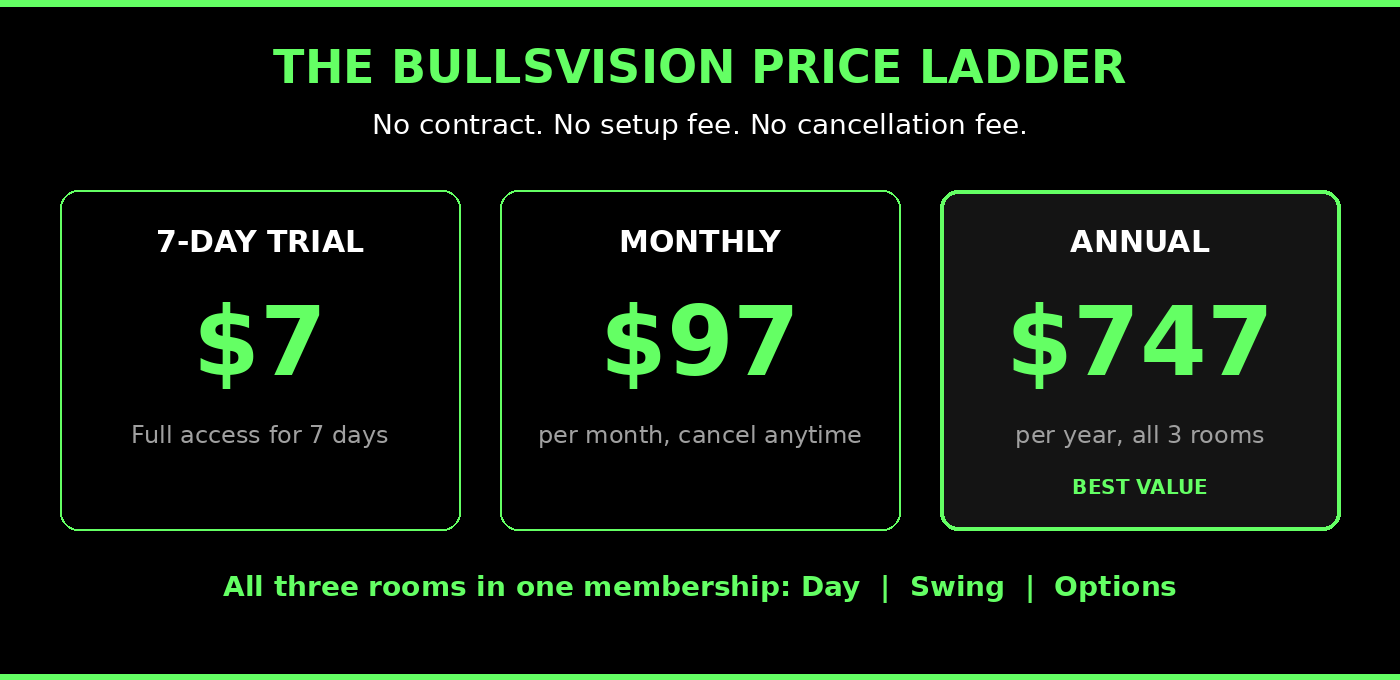 BullsVision price ladder 7 dollar trial 97 monthly 747 annual