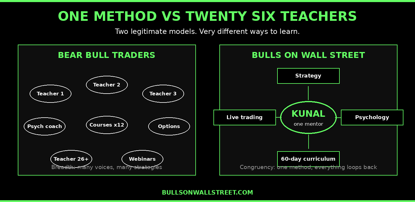 One method vs 26 teachers comparison diagram Bear Bull Traders vs Bulls on Wall Street teaching models