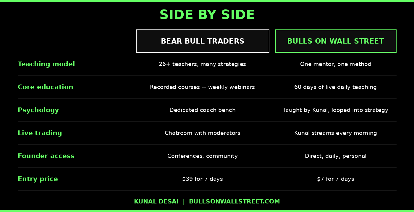 Bear Bull Traders vs Bulls on Wall Street side by side comparison table pricing teaching model live trading