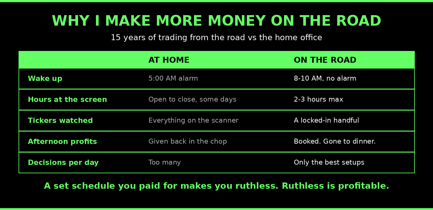 Why day trading while traveling produces better results, home office vs road comparison