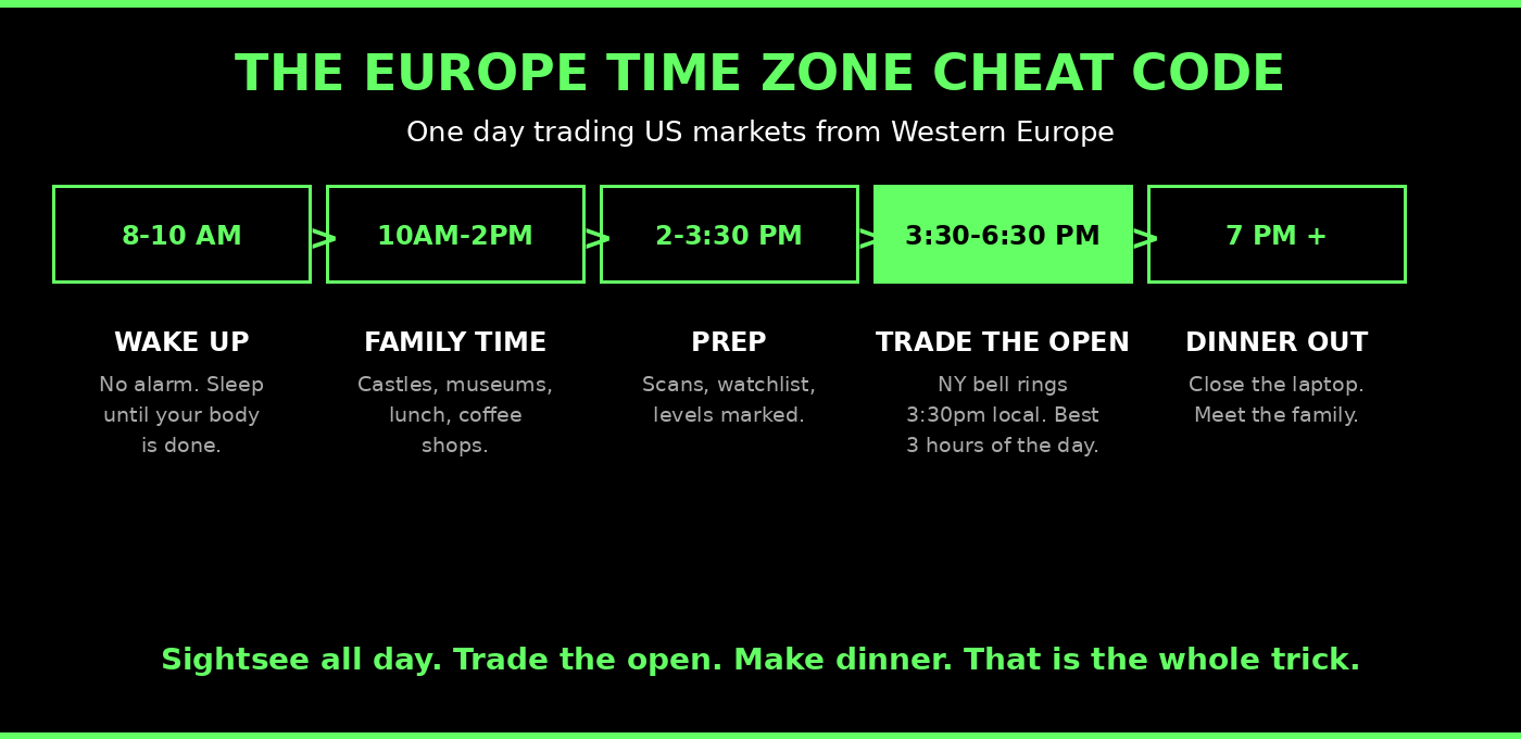 Day trading while traveling Europe, the daily schedule with the 3:30pm local New York open
