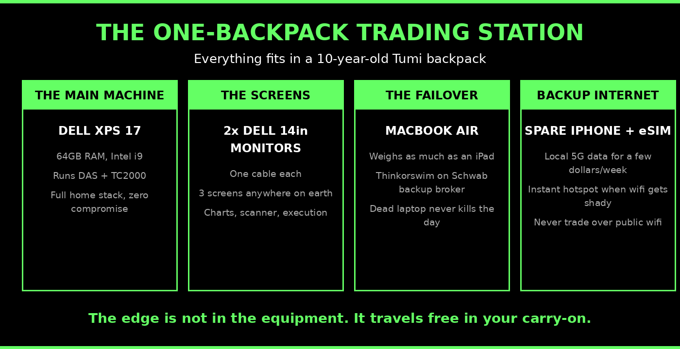 Travel day trading setup with Dell XPS 17, portable monitors, MacBook Air failover and eSIM hotspot