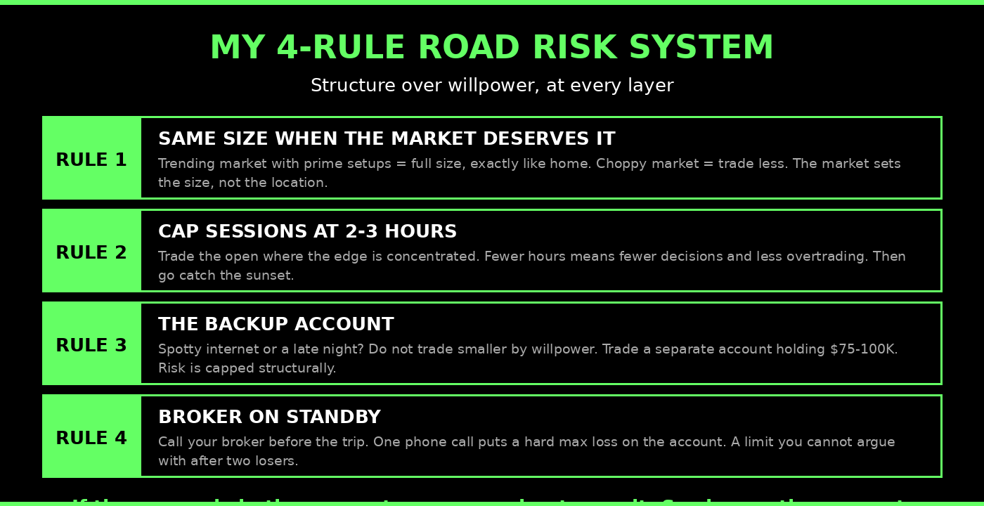 Risk management system for day trading while traveling, the 4 rules including the backup account