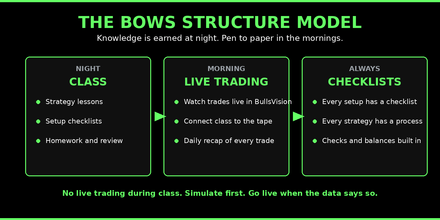 Bulls on Wall Street education structure night class morning live trading checklists