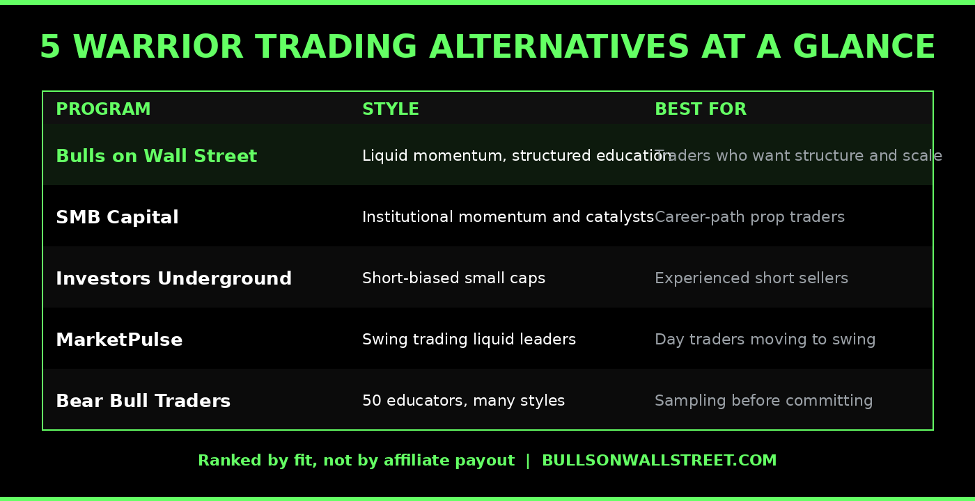Warrior Trading alternatives comparison table 2026 five programs ranked