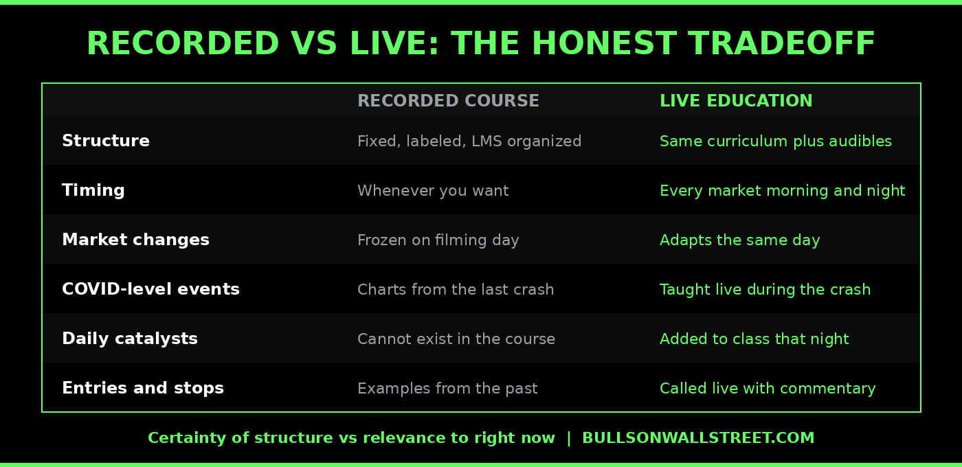 Recorded courses vs live trading education honest tradeoff comparison table