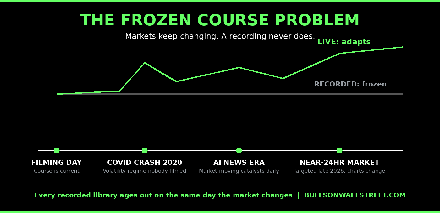 Frozen recorded course problem timeline COVID crash AI news era 24 hour market