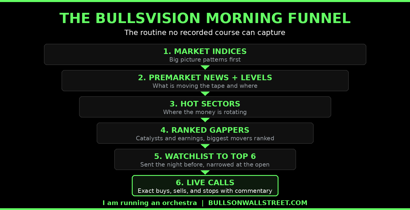 BullsVision live trading room morning routine funnel indices news sectors gappers watchlist live calls