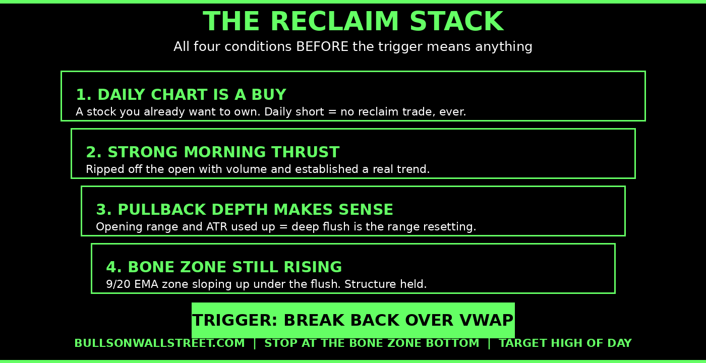 The Reclaim Stack framework showing four conditions required before a VWAP reclaim entry