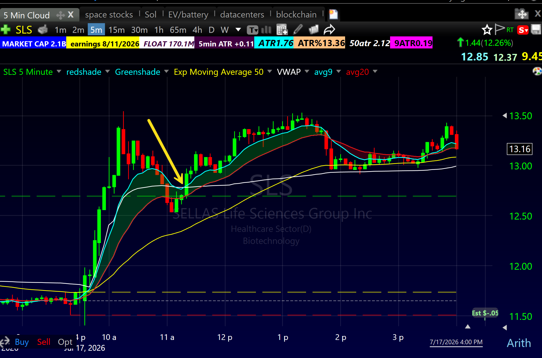 SLS 5 minute chart July 17 2026 showing VWAP reclaim entry at 12.80 with rising Bone Zone after deep pullback