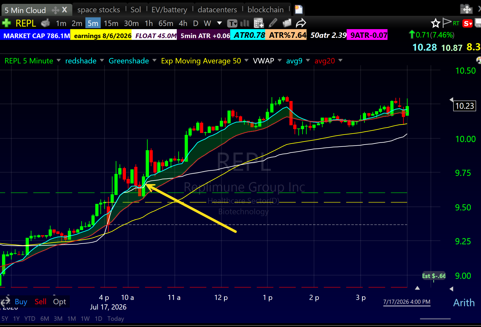 REPL 5 minute chart July 17 2026 textbook VWAP reclaim example where Bone Zone meets VWAP
