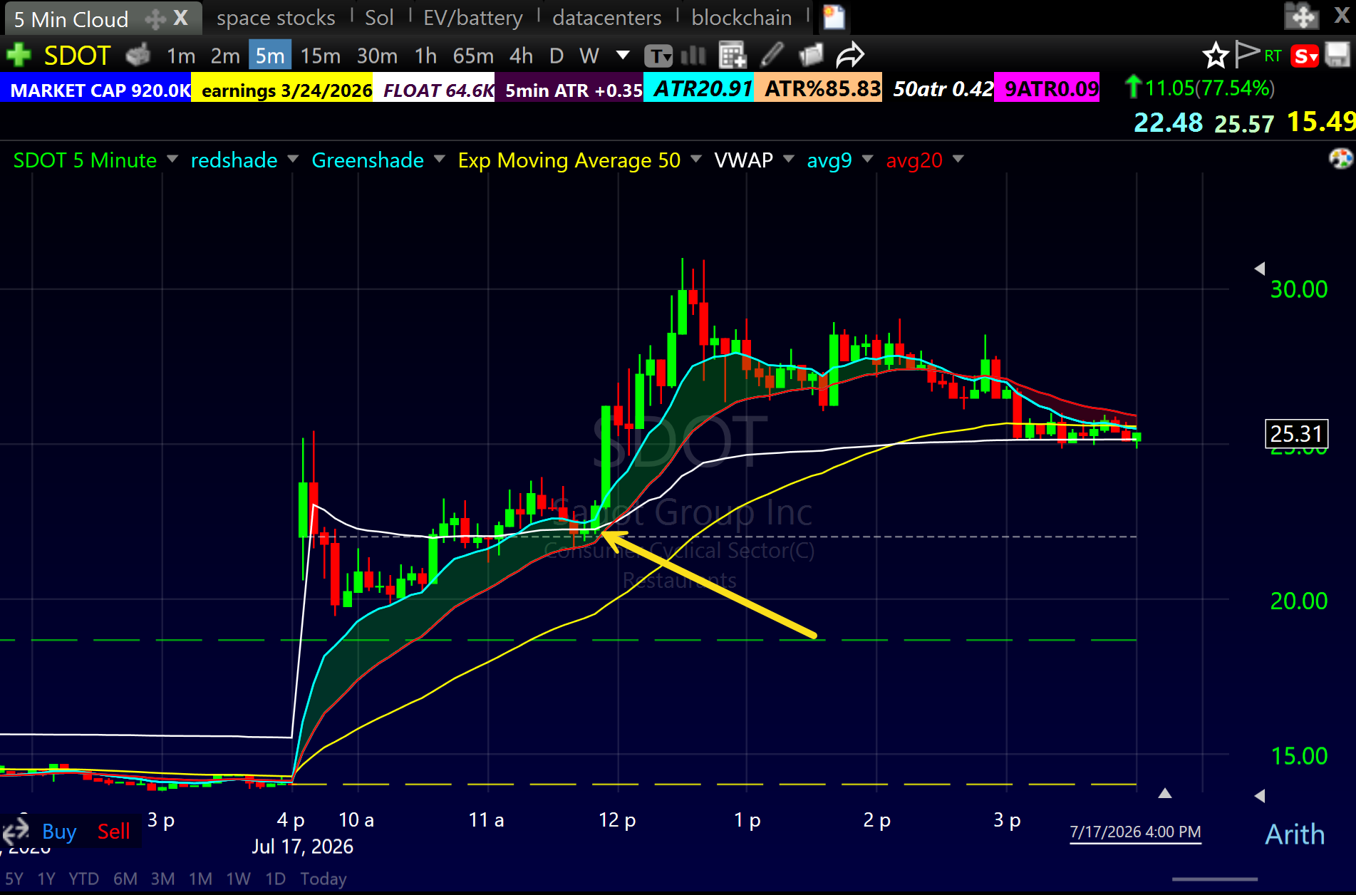 SDOT 5 minute chart July 17 2026 low float mover showing midday VWAP reclaim with Bone Zone at the level
