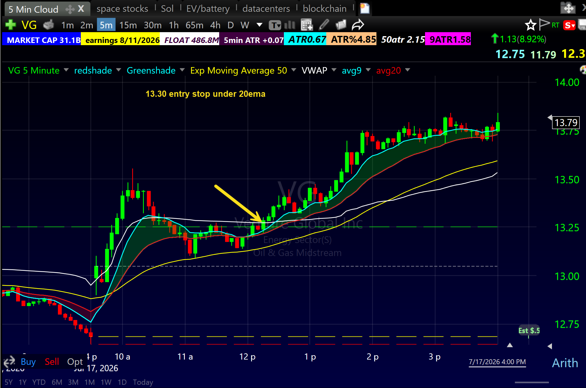 VG 5 minute chart July 17 2026 with annotated VWAP reclaim entry at 13.30 and stop under the 20 EMA