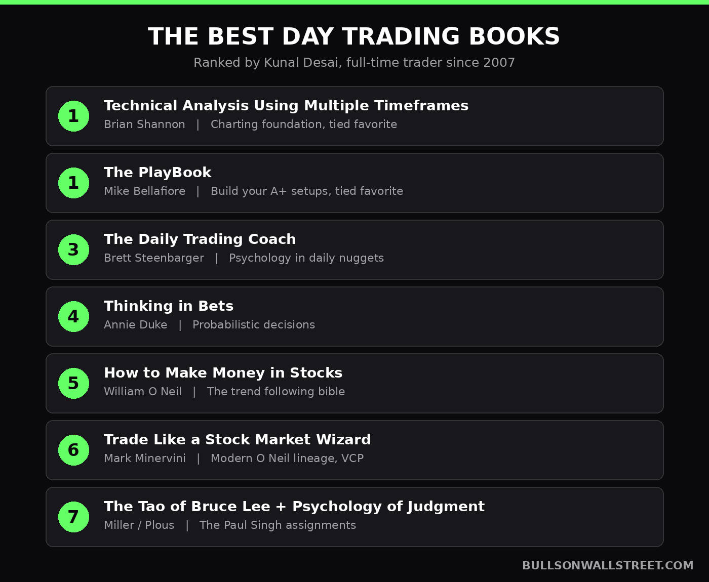 The best day trading books ranked by trader Kunal Desai including Brian Shannon and Mike Bellafiore