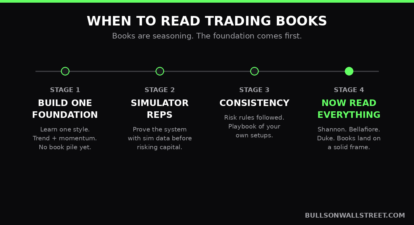 Timeline showing when day traders should read trading books in their learning journey