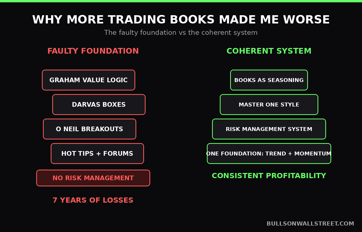 Diagram showing why reading many trading books without one coherent system creates a faulty foundation for day traders