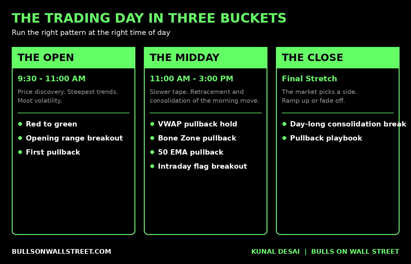 Diagram of the trading day in three buckets showing which day trading patterns to use at the open, midday, and close by Kunal Desai of Bulls on Wall Street