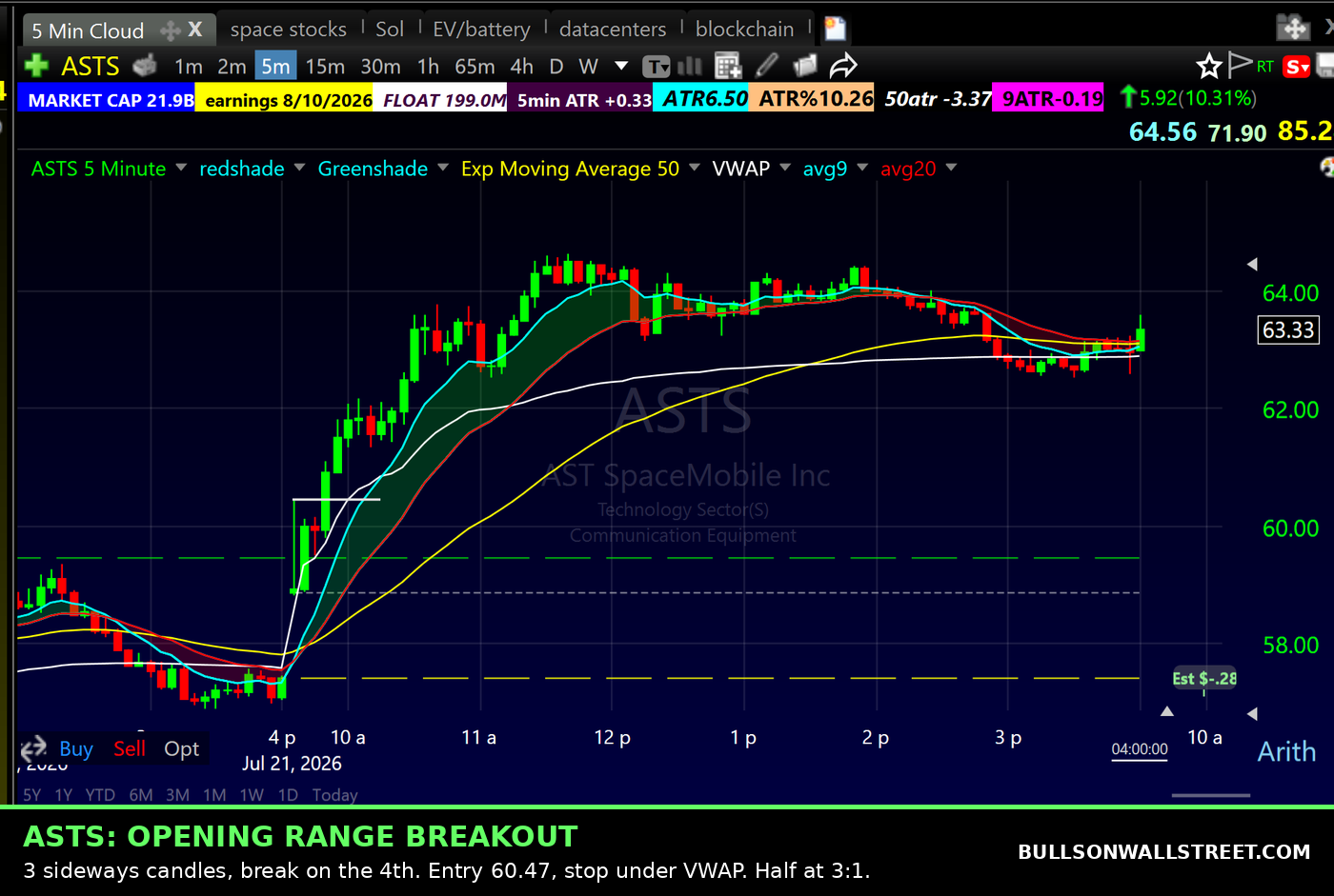 ASTS 5 minute chart showing an opening range breakout day trade with entry at 60.47 and stop under VWAP