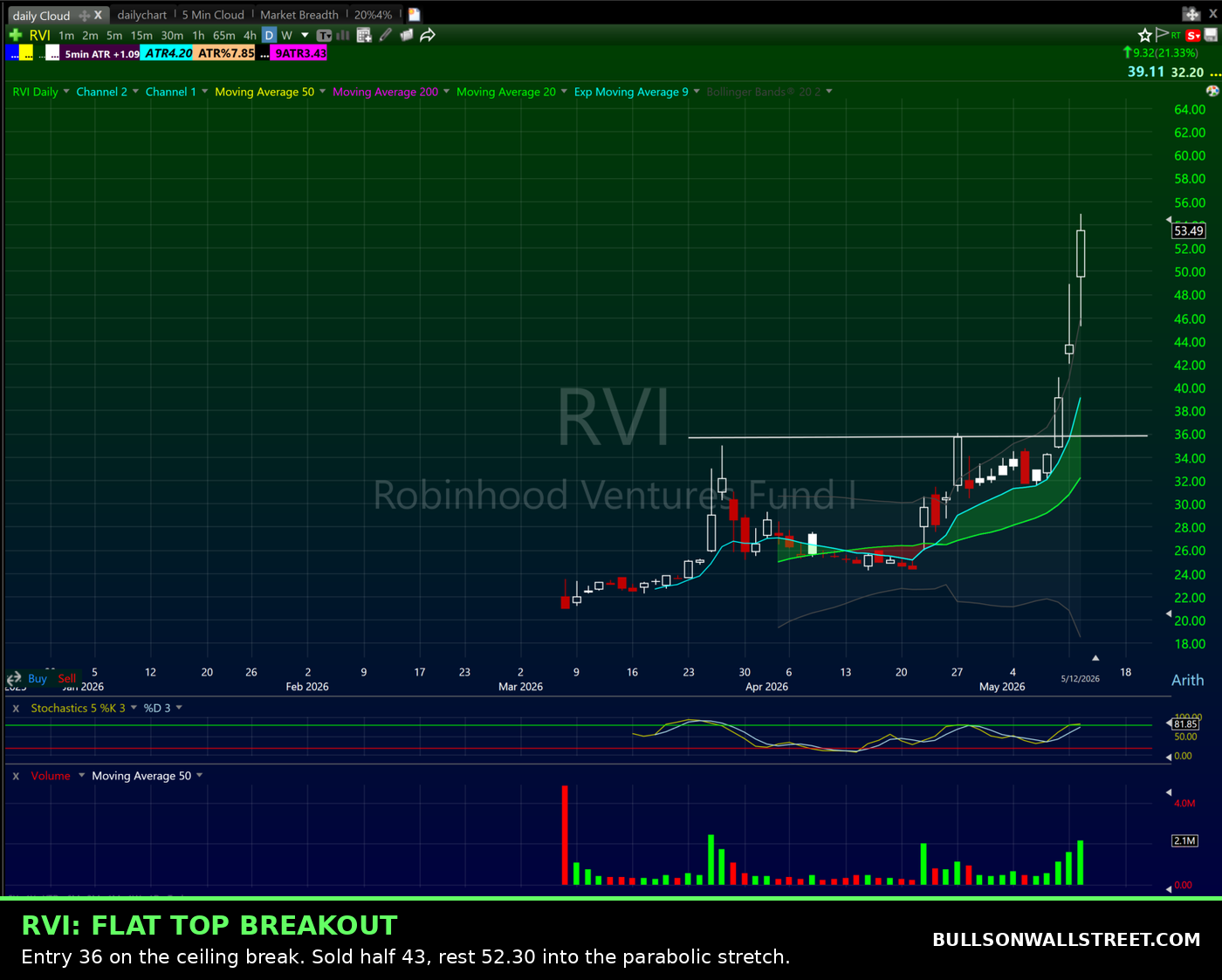 RVI daily stock chart showing a flat top breakout pattern trade by Kunal Desai with entry at 36 and exits at 43 and 52.30