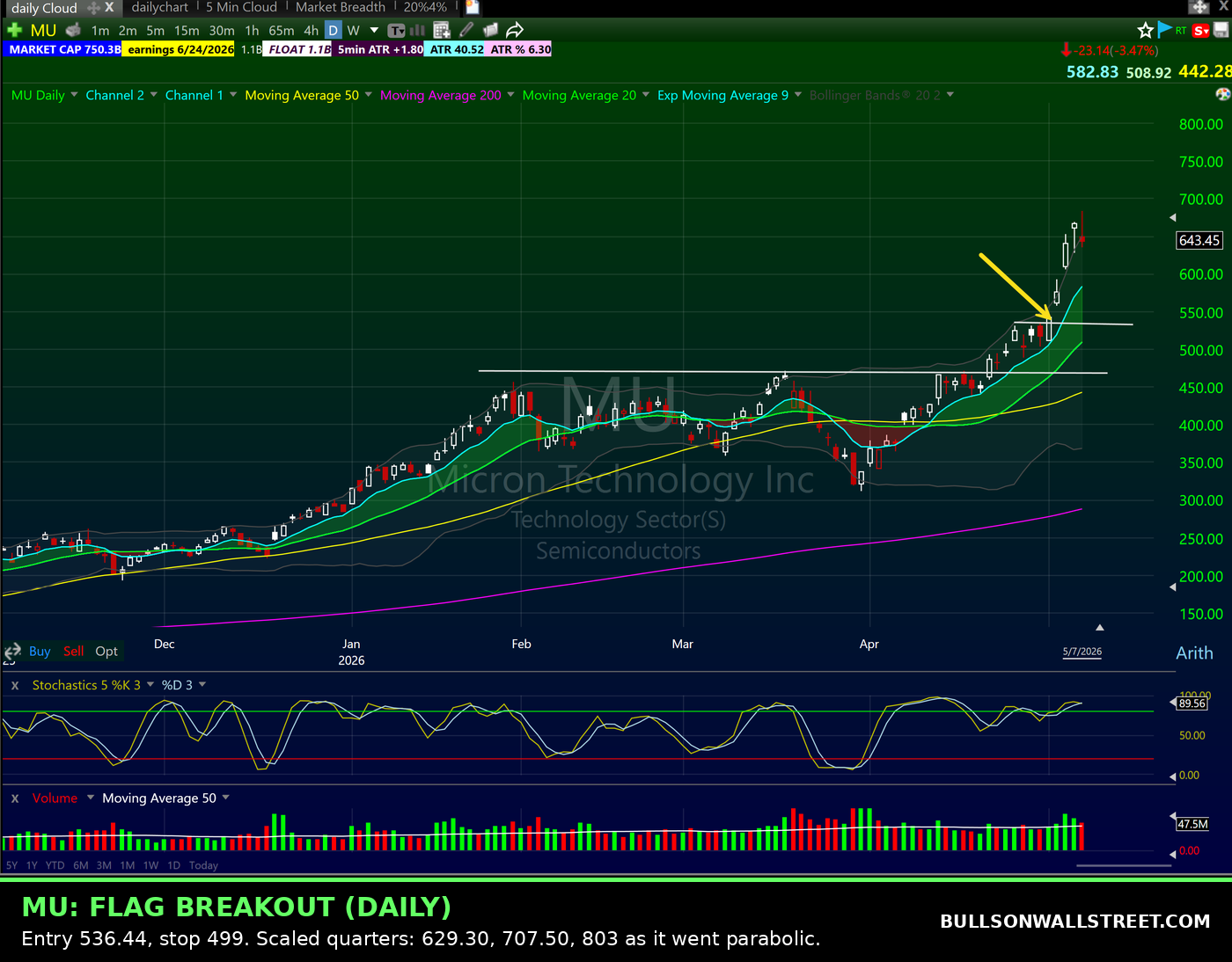 Micron MU daily stock chart showing a flag breakout pattern swing trade with entry at 536.44 and stop at 499