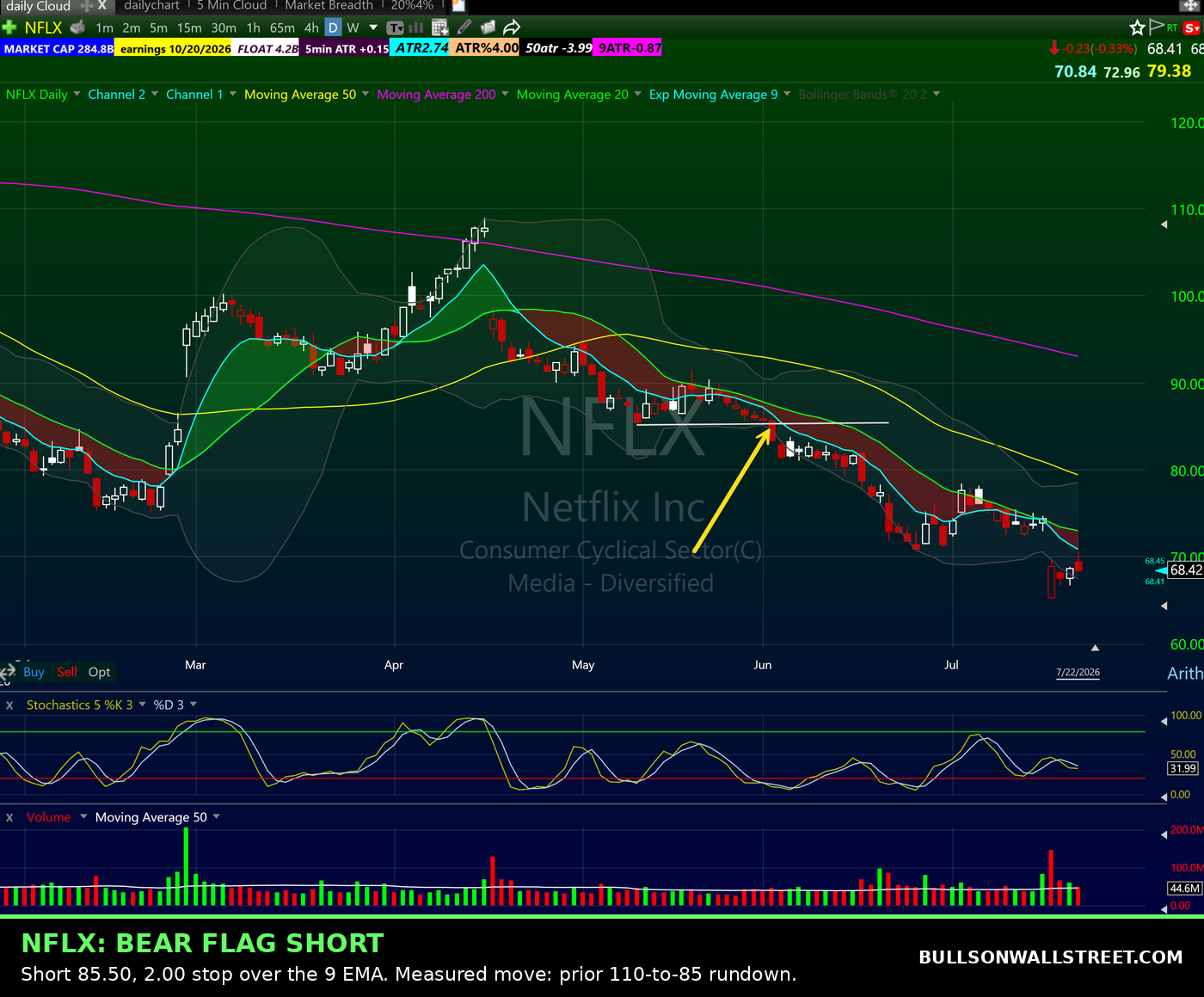 Netflix NFLX daily chart showing a bear flag short pattern trade at 85.50 with measured move projection