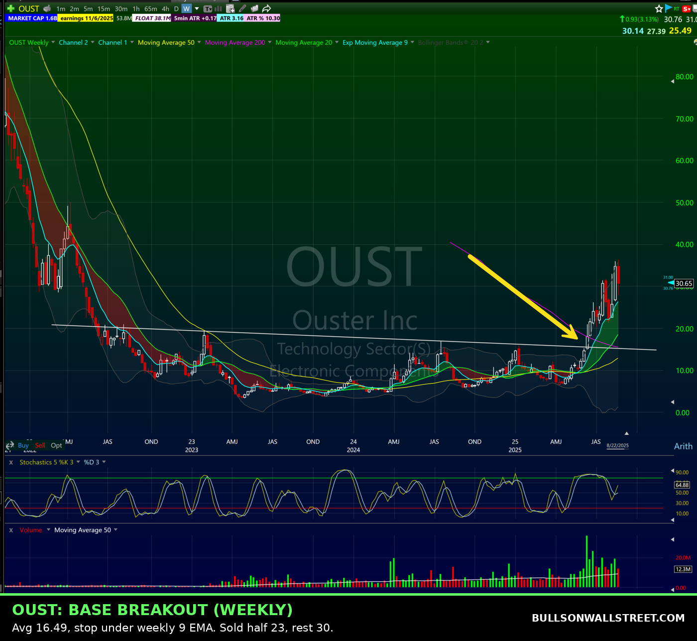 OUST weekly stock chart showing a base breakout pattern trade with 16.49 average and stop under the weekly 9 EMA