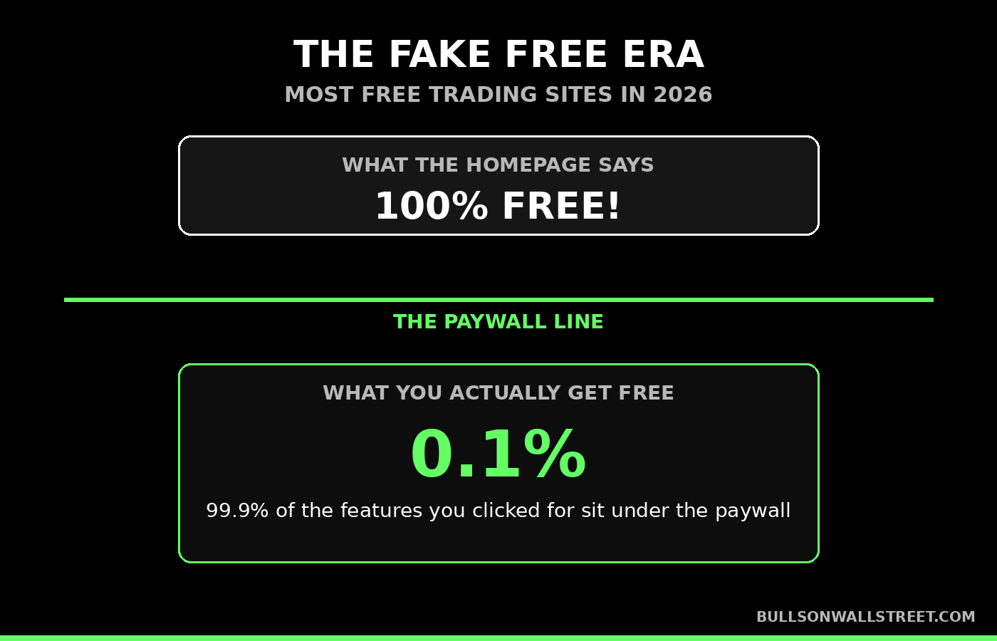 Graphic showing the fake free era where a trading website homepage says 100 percent free but 99.9 percent of features sit under the paywall line