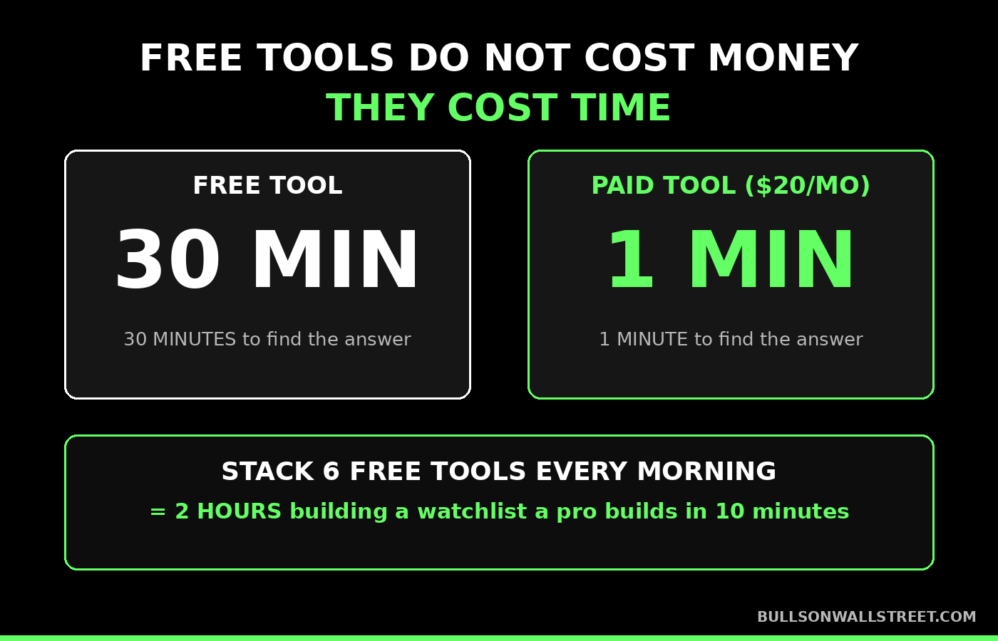 Comparison graphic showing free trading tools take 30 minutes versus 1 minute on a paid tool, and six free tools stacked equals two hours of watchlist building