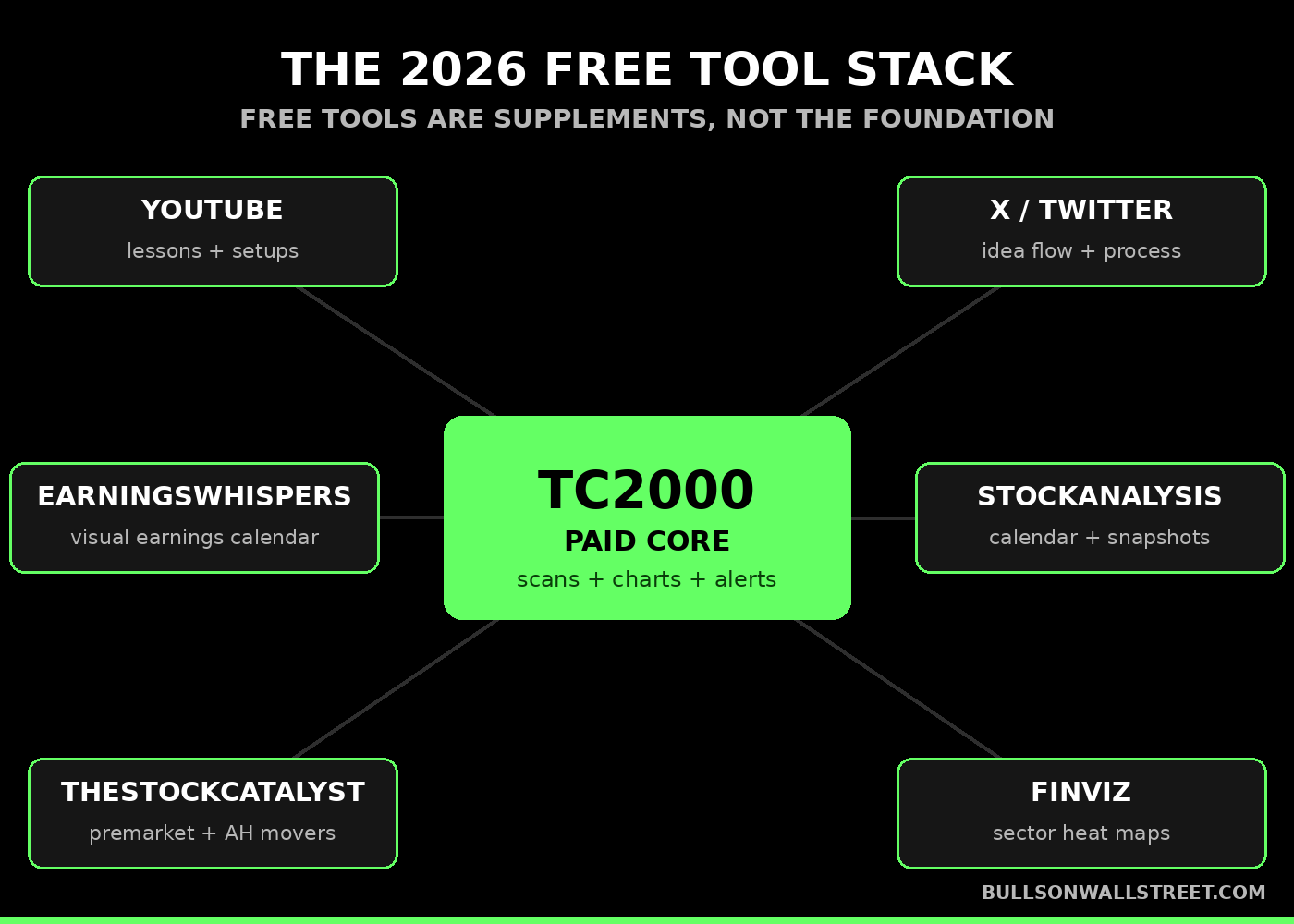 Diagram of the 2026 free trading tool stack with TC2000 as the paid core and YouTube, X, EarningsWhispers, StockAnalysis, TheStockCatalyst and Finviz as free supplements