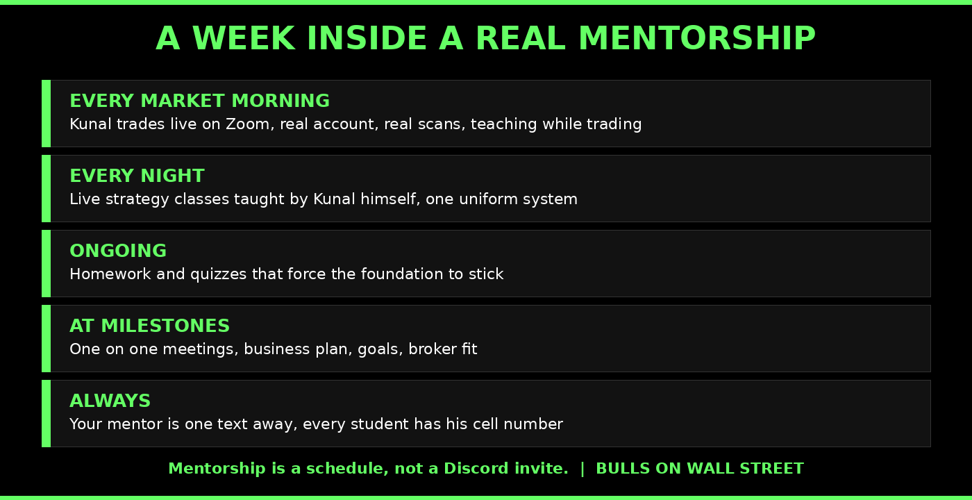 What day trading mentorship looks like inside Bulls on Wall Street each week