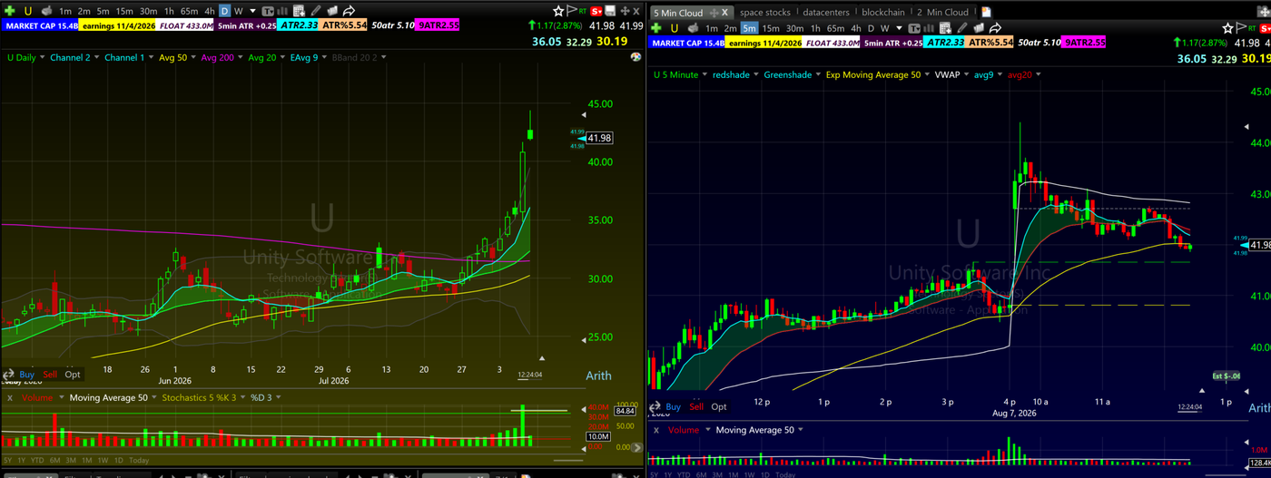 Unity Software daily and 5 minute chart showing a failed opening range breakout on an extended stock