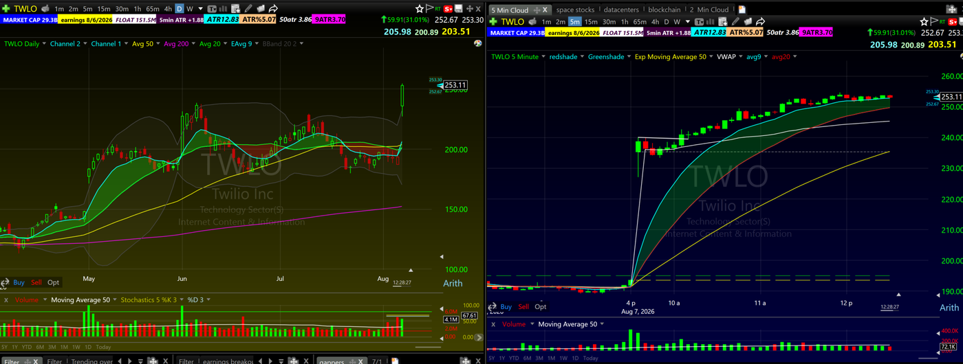 Twilio TWLO daily breakout with catalyst and clean 5 minute opening range breakout