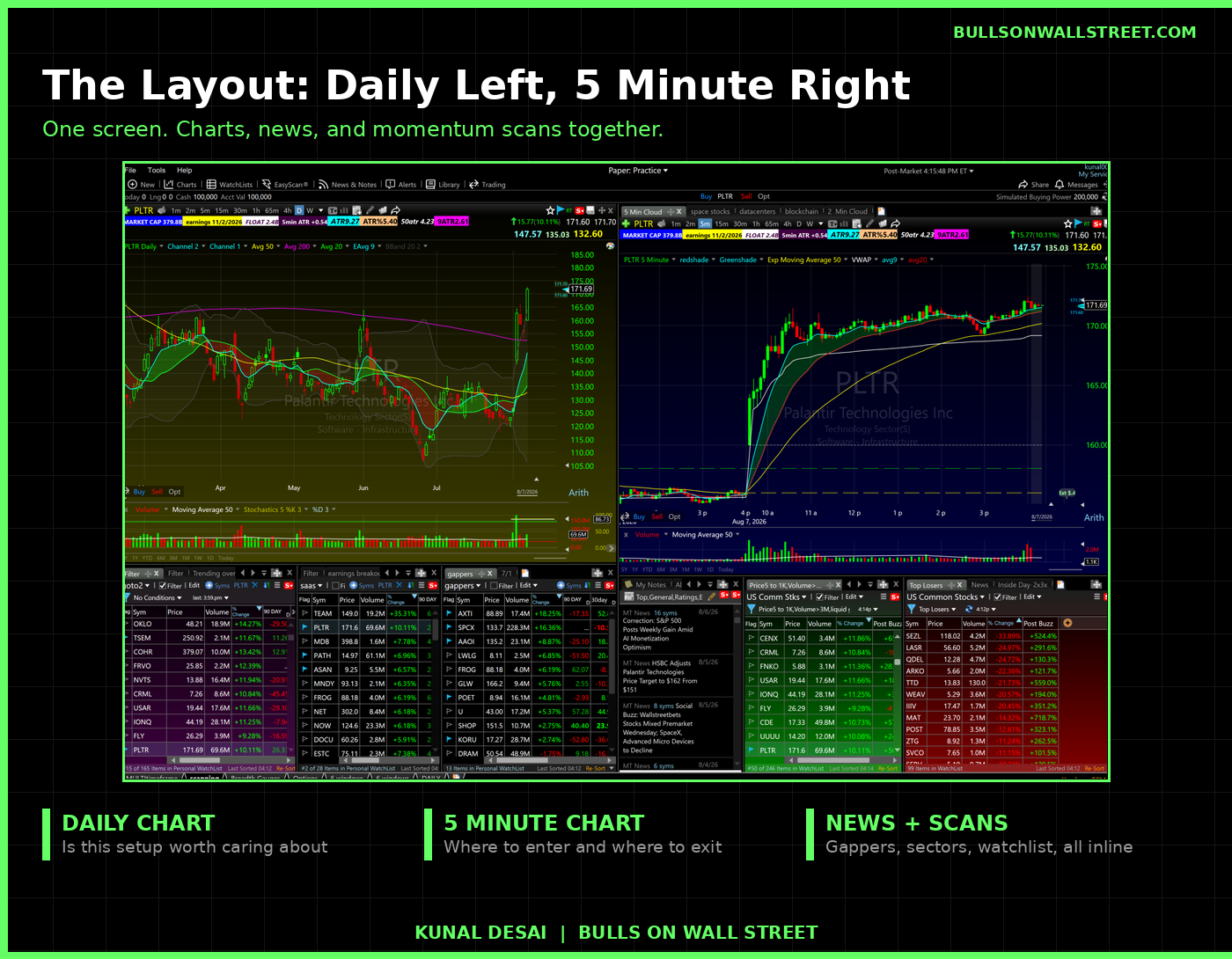 TC2000 layout with daily chart on the left and 5 minute chart on the right, news and momentum scans below