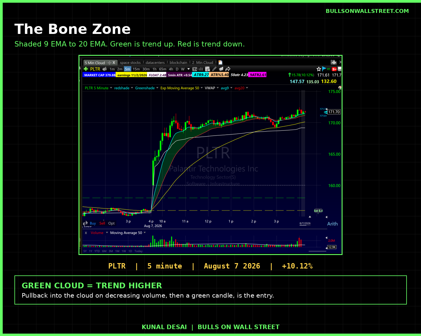 The Bone Zone shaded between the 9 EMA and 20 EMA on a PLTR 5 minute chart from August 7 2026