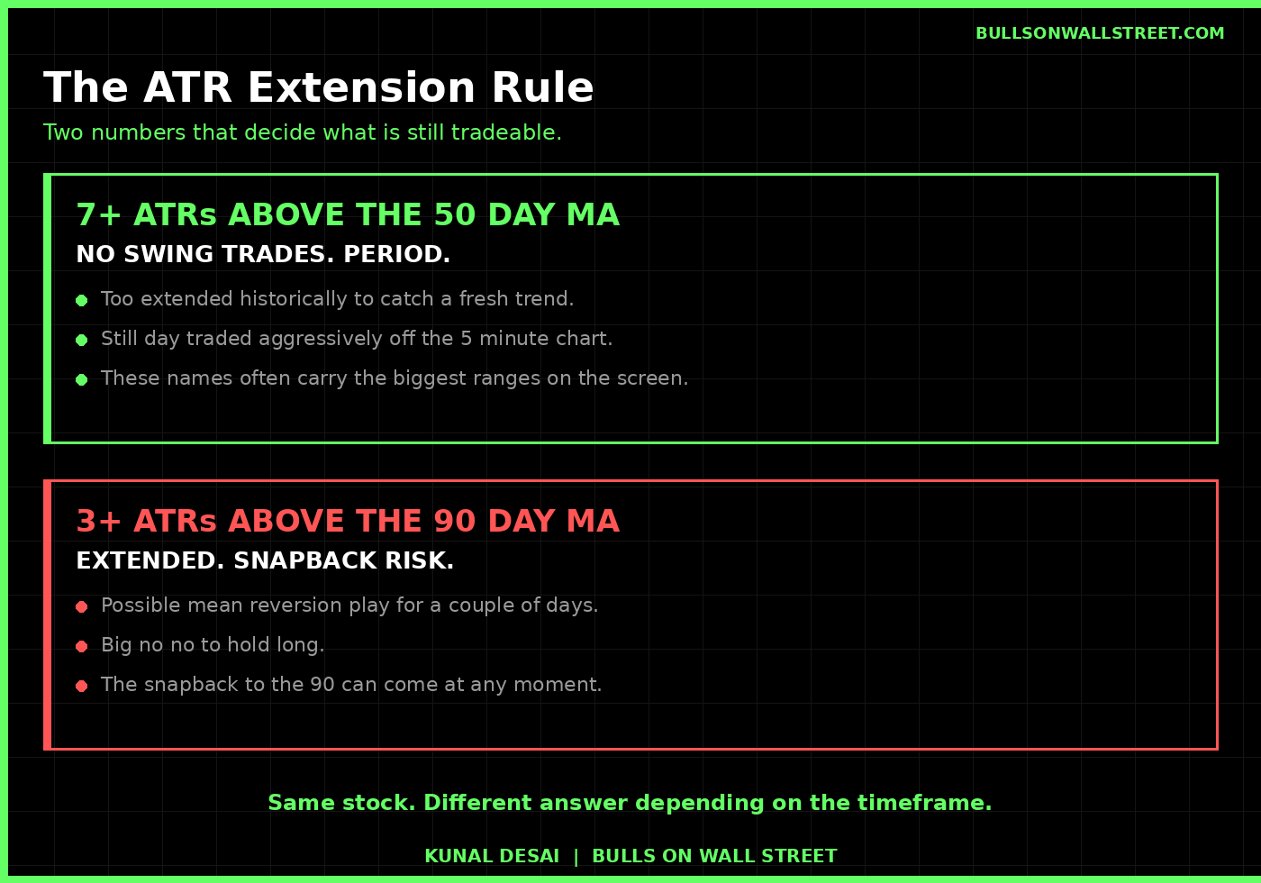 Kunal Desai ATR Extension Rule: 7 ATRs above the 50 day moving average and 3 ATRs above the 90 day moving average