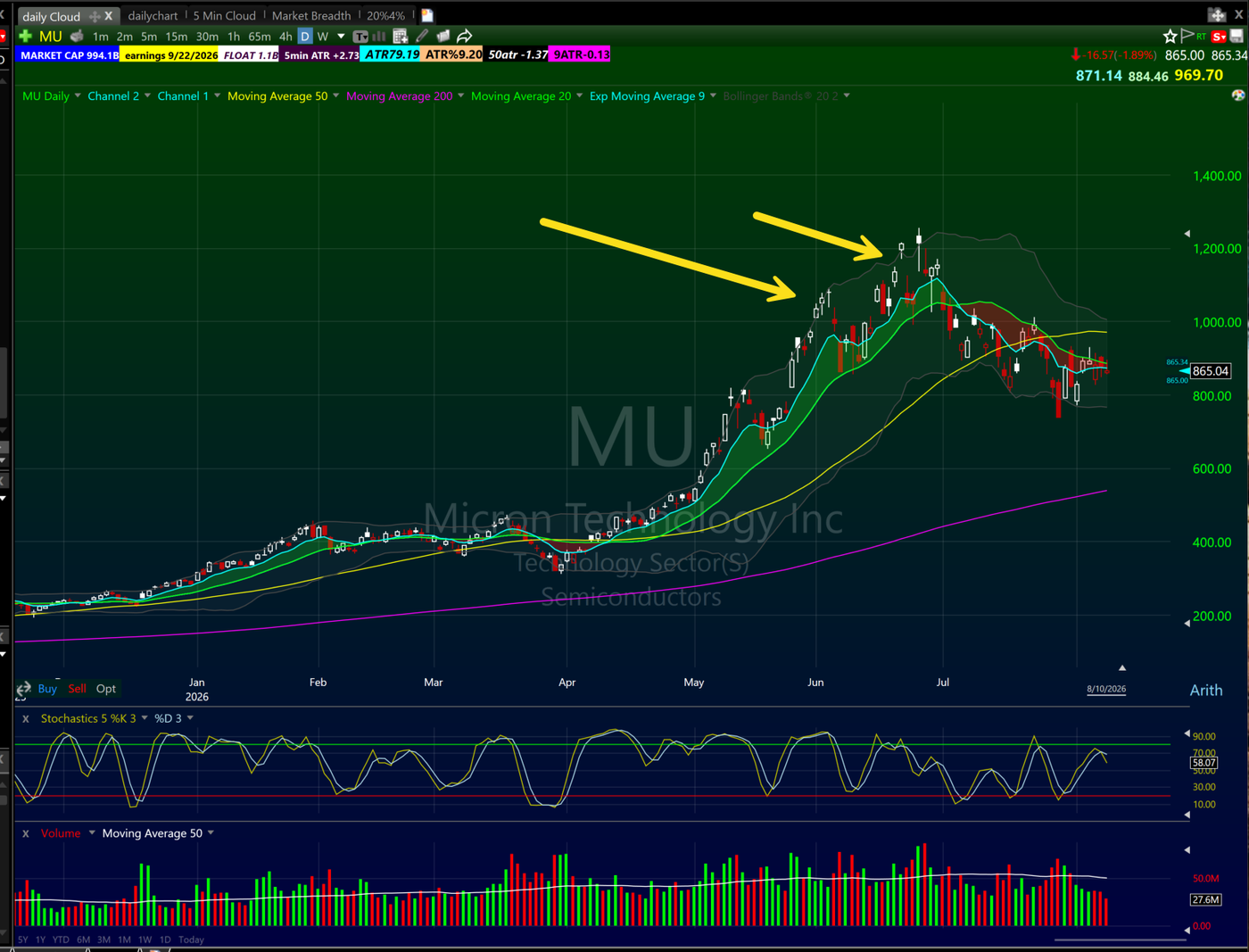 Micron MU daily chart 2026 parabolic run with repeated short triggers followed by overnight gap downs