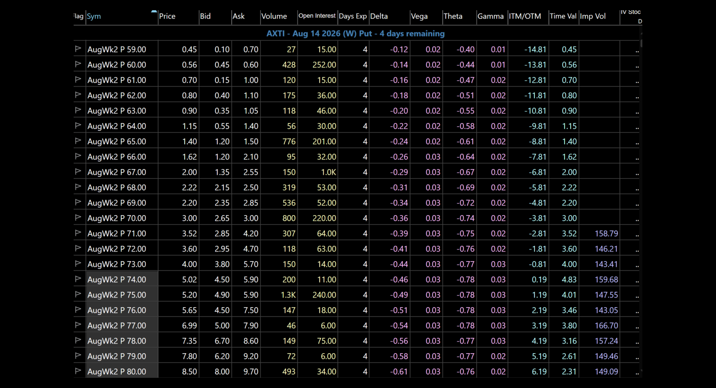 AXTI put option chain showing implied volatility above 145 percent with thin volume and wide spreads four days from expiration