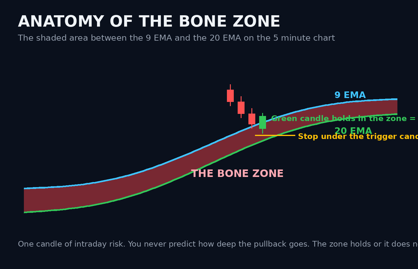 Diagram of the Bone Zone showing the shaded area between the 9 EMA and 20 EMA with a green trigger candle and stop placement