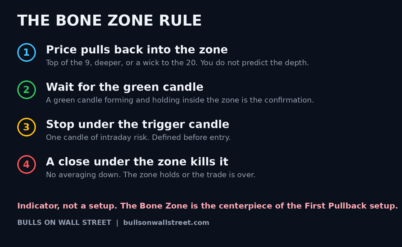 The Bone Zone rule card showing the four steps: pullback into the zone, green candle confirmation, stop under the trigger candle, close under the zone kills the trade