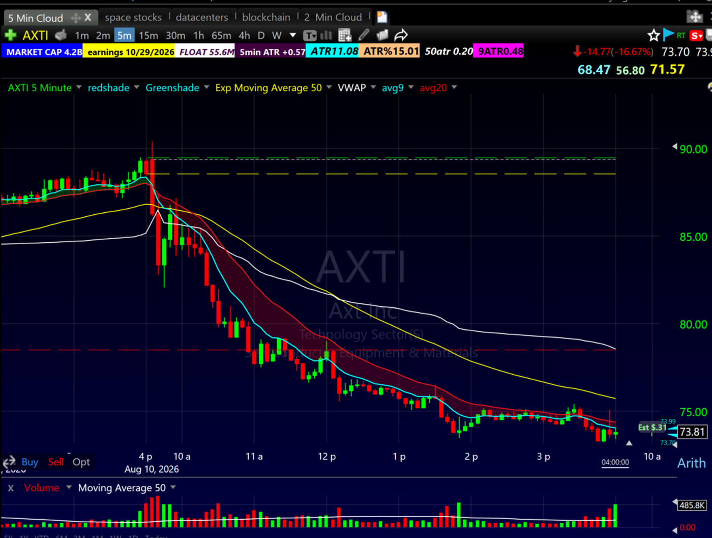 AXTI 5 minute chart August 10 2026 showing the Bone Zone acting as resistance during a parabolic short with a failed bounce re-entry