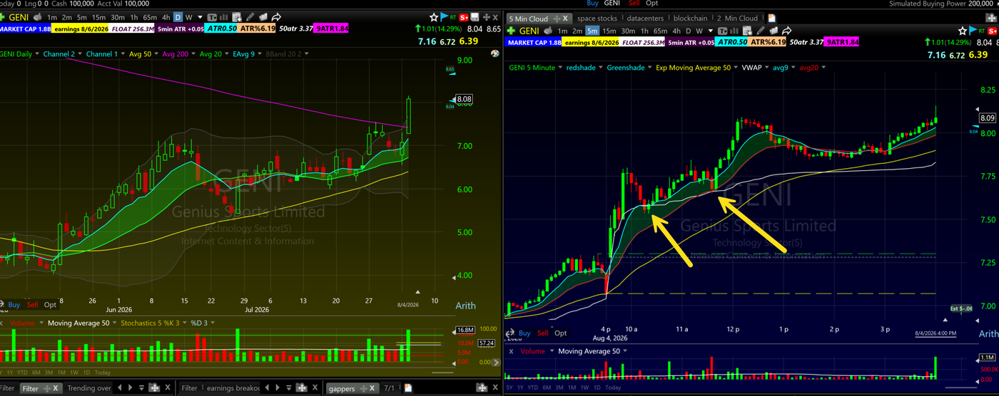 GENI 5 minute chart August 4 2026 showing two pullback entries into the Bone Zone during a trend day