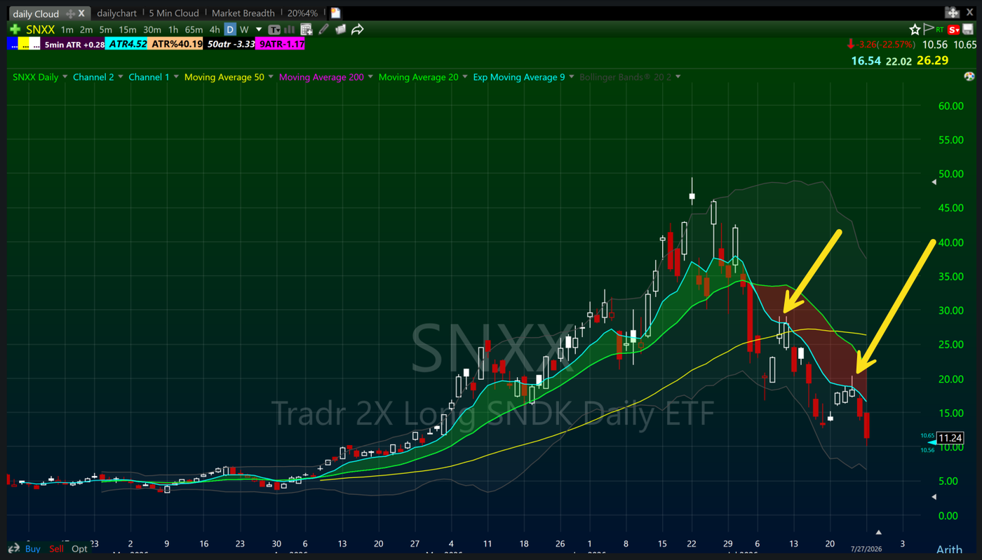 SNXX daily chart July 2026 showing failed bounces into a red Bone Zone during the downtrend on the swing short side