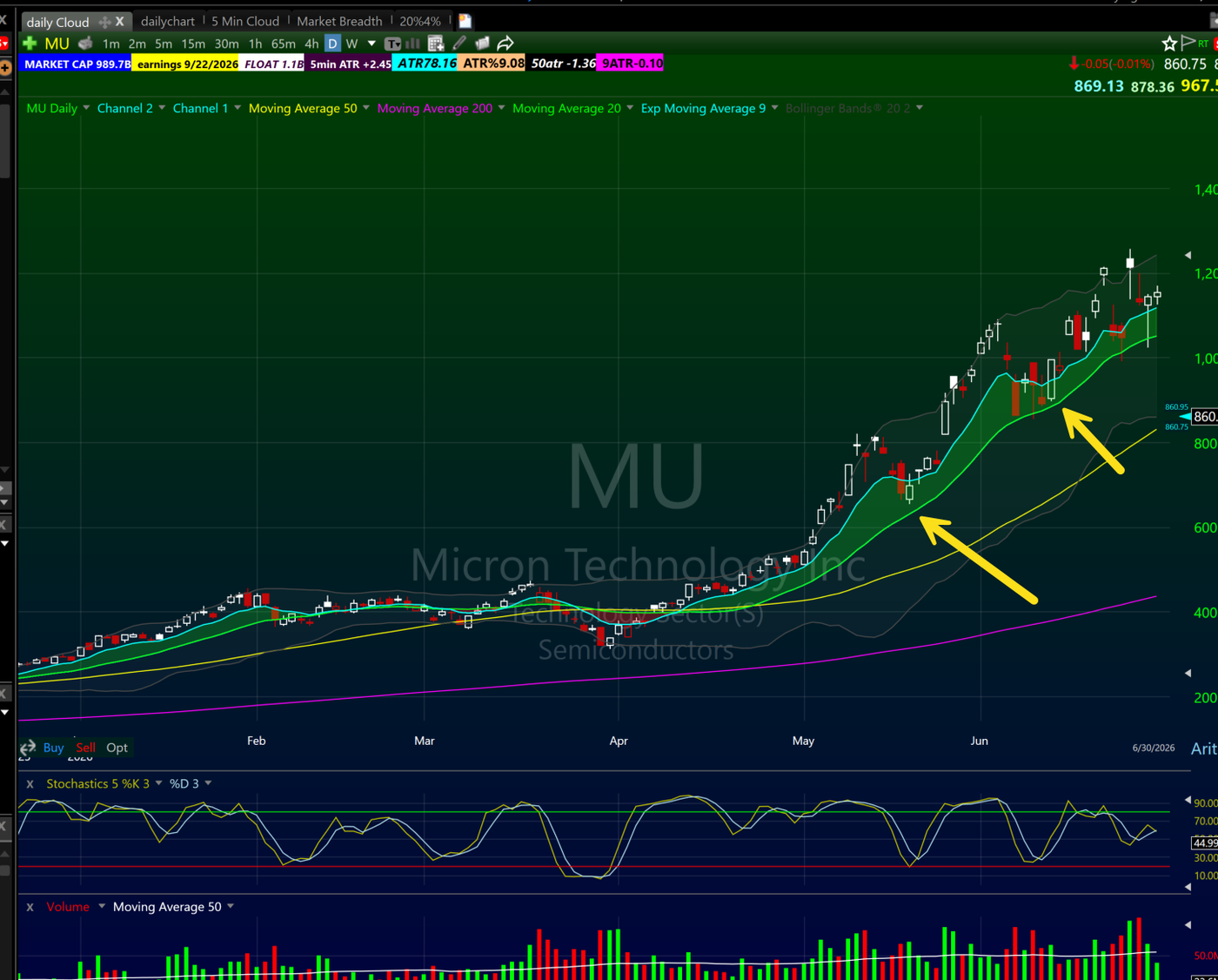 Micron MU daily chart 2026 showing swing pullback entries into the Bone Zone during the uptrend